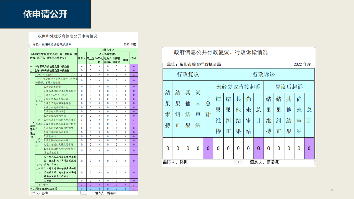 東陽市綜合行政執法局2022年政府信息公開工作年度報告（圖解）_05.png